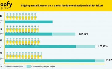 Loodgietersbedrijven kunnen groei in klussen niet aan