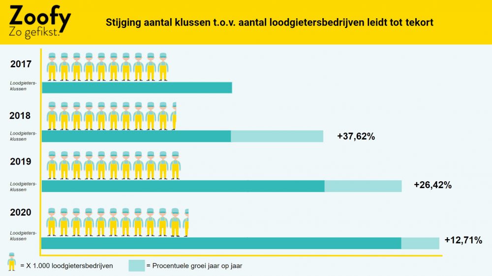 Loodgietersbedrijven kunnen groei in klussen niet aan